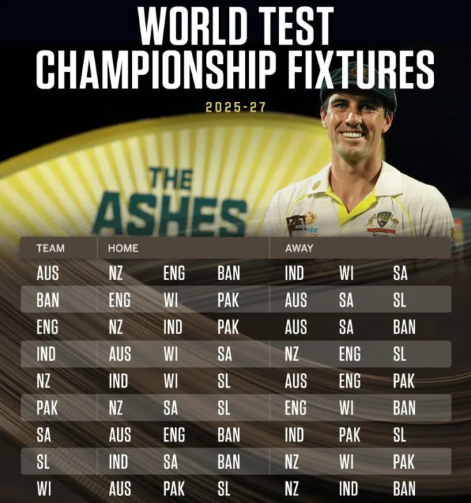 Pynbna ka ICC ïa ka prokram jingïaid lynti ka India ha ka shalyntem 2023-25 ka WTC WTC