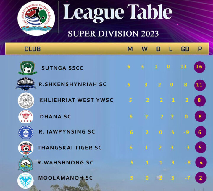 Super Division: Ïakhaid ki kynhun ha ki jingïakhun ha East Jaiñtia TABLE
