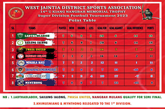 Super Division: Rung semi final ka Ladthadlboh naba pynliem ïa ka Shangpung wjdsa