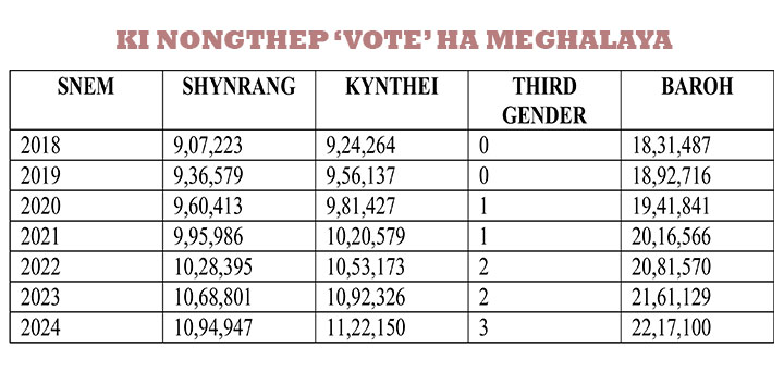 Palat 13 lak ngut ki nongthep ‘vote’ ha Shillong, 8 lak tam ha Tura Lok Sabha konstitwensi nongthep-vote